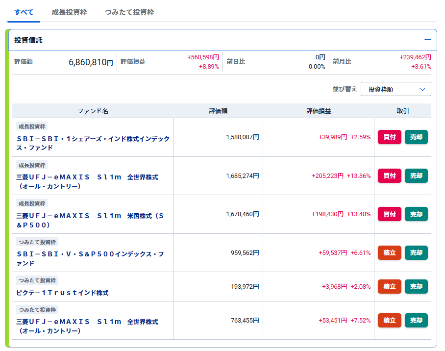 SBI証券NISA口座の投資信託ポートフォリオ画面。各ファンドの評価額と損益が一覧で表示されているスクリーンショット